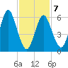 Eatons Neck Point tide chart for Saturday, February 7, 2026