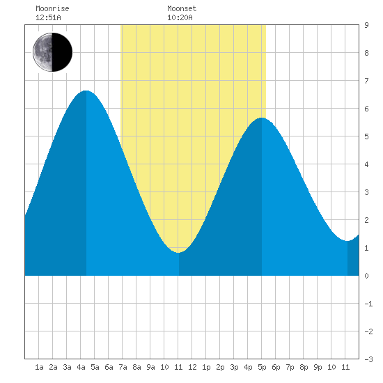 Eatons Neck Point tide chart for Monday, February 9, 2026