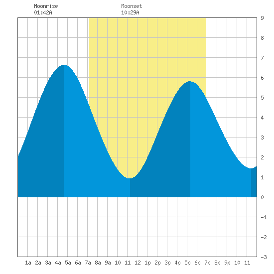 Eatons Neck Point tide chart for Tuesday, March 10, 2026