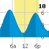 Eatons Neck Point tide chart for Tuesday, March 10, 2026