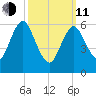 Eatons Neck Point tide chart for Wednesday, March 11, 2026