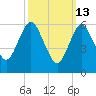 Eatons Neck Point tide chart for Friday, March 13, 2026