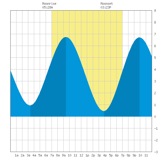 Eatons Neck Point tide chart for Sunday, March 15, 2026