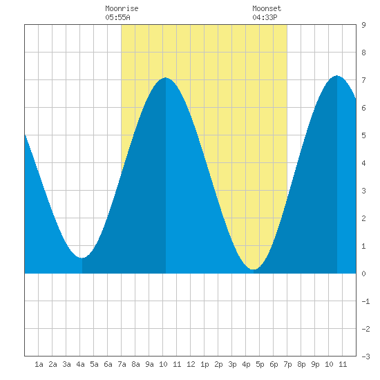 Eatons Neck Point tide chart for Monday, March 16, 2026
