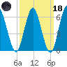 Eatons Neck Point tide chart for Wednesday, March 18, 2026