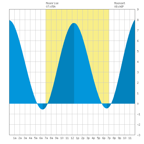 Eatons Neck Point tide chart for Thursday, March 19, 2026