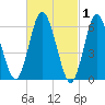Eatons Neck Point tide chart for Sunday, March 1, 2026