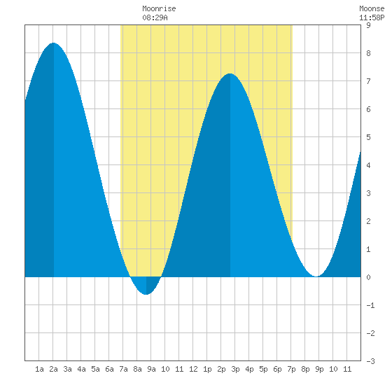 Eatons Neck Point tide chart for Sunday, March 22, 2026