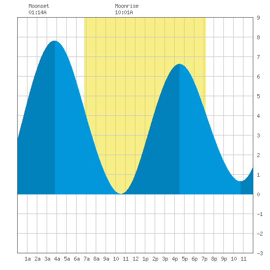 Eatons Neck Point tide chart for Tuesday, March 24, 2026