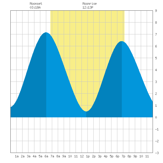 Eatons Neck Point tide chart for Thursday, March 26, 2026