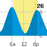 Eatons Neck Point tide chart for Thursday, March 26, 2026