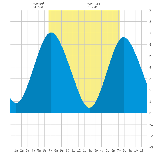Eatons Neck Point tide chart for Friday, March 27, 2026
