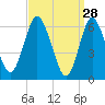 Eatons Neck Point tide chart for Saturday, March 28, 2026