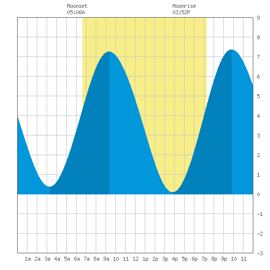 Eatons Neck Point tide chart for Sunday, March 29, 2026