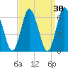 Eatons Neck Point tide chart for Monday, March 30, 2026