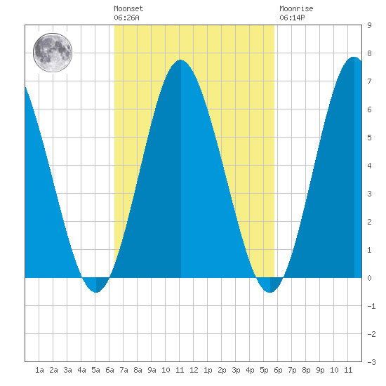 Eatons Neck Point tide chart for Tuesday, March 3, 2026