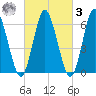 Eatons Neck Point tide chart for Tuesday, March 3, 2026