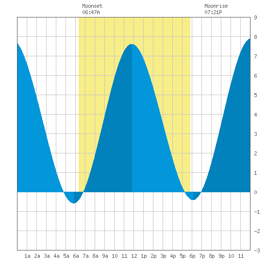 Eatons Neck Point tide chart for Wednesday, March 4, 2026
