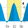 Eatons Neck Point tide chart for Wednesday, March 4, 2026