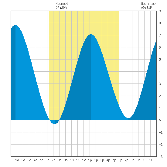 Eatons Neck Point tide chart for Friday, March 6, 2026