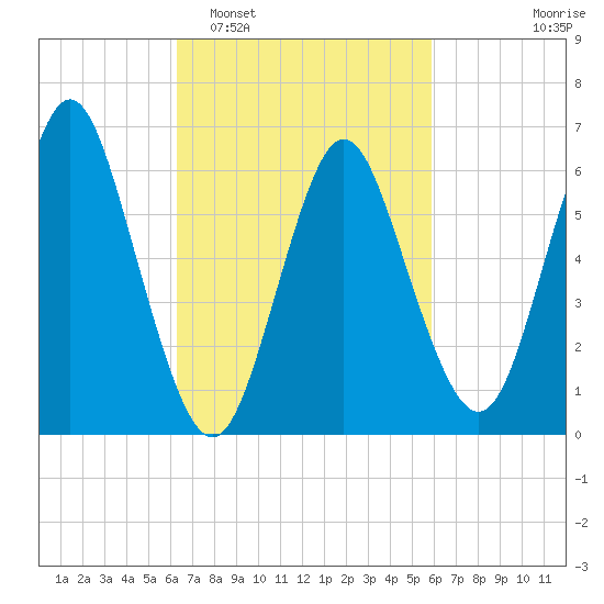 Eatons Neck Point tide chart for Saturday, March 7, 2026