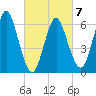 Eatons Neck Point tide chart for Saturday, March 7, 2026