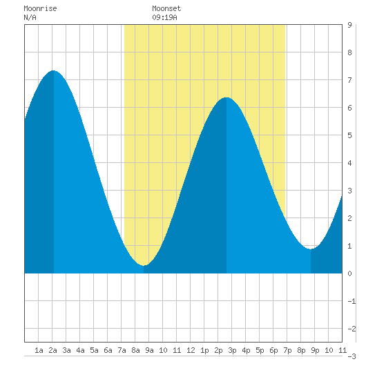 Eatons Neck Point tide chart for Sunday, March 8, 2026