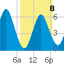 Eatons Neck Point tide chart for Sunday, March 8, 2026