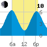 Eatons Neck Point tide chart for Friday, April 10, 2026