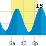 Eatons Neck Point tide chart for Monday, April 13, 2026