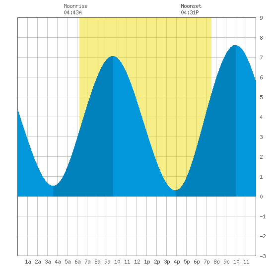 Eatons Neck Point tide chart for Tuesday, April 14, 2026