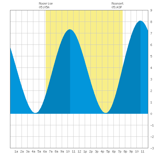 Eatons Neck Point tide chart for Wednesday, April 15, 2026