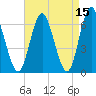 Eatons Neck Point tide chart for Wednesday, April 15, 2026