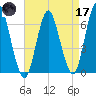 Eatons Neck Point tide chart for Friday, April 17, 2026