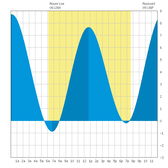 Eatons Neck Point tide chart for Saturday, April 18, 2026