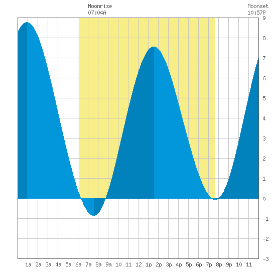 Eatons Neck Point tide chart for Sunday, April 19, 2026