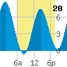 Eatons Neck Point tide chart for Monday, April 20, 2026