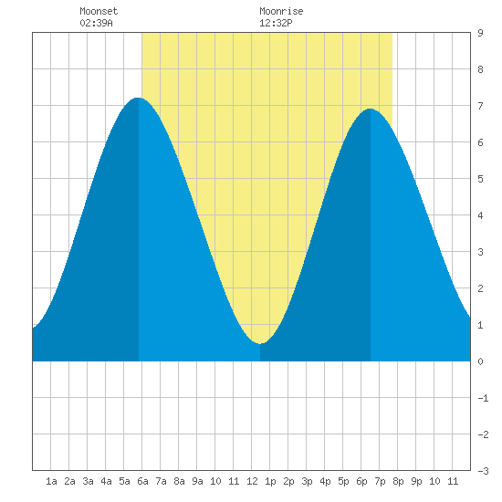 Eatons Neck Point tide chart for Friday, April 24, 2026