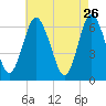 Eatons Neck Point tide chart for Sunday, April 26, 2026