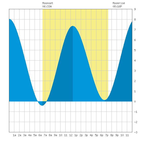 Eatons Neck Point tide chart for Thursday, April 2, 2026