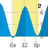 Eatons Neck Point tide chart for Thursday, April 2, 2026