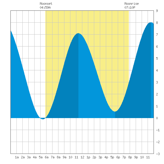 Eatons Neck Point tide chart for Thursday, April 30, 2026