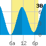 Eatons Neck Point tide chart for Thursday, April 30, 2026