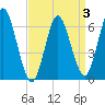 Eatons Neck Point tide chart for Friday, April 3, 2026