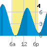 Eatons Neck Point tide chart for Saturday, April 4, 2026