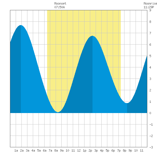 Eatons Neck Point tide chart for Sunday, April 5, 2026
