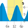Eatons Neck Point tide chart for Sunday, April 5, 2026