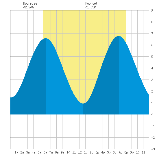 Eatons Neck Point tide chart for Sunday, May 10, 2026
