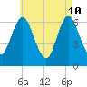 Eatons Neck Point tide chart for Sunday, May 10, 2026