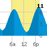 Eatons Neck Point tide chart for Monday, May 11, 2026